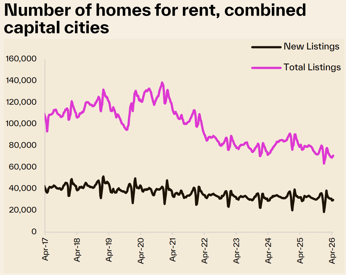 Number of homes for rent
