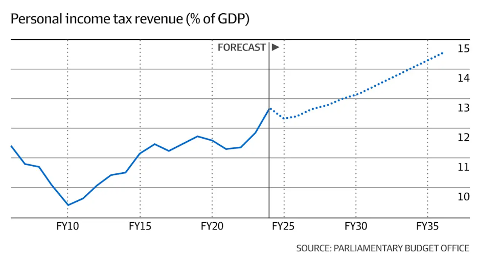 Personal income tax revenue