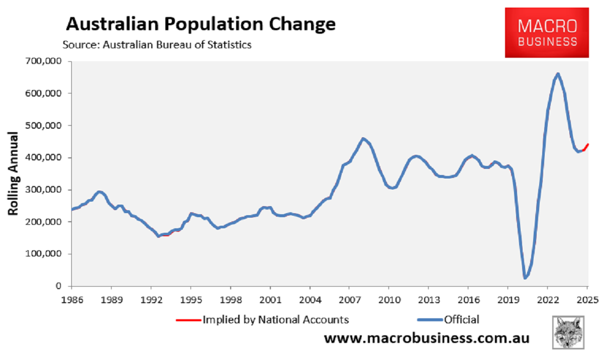 Population change