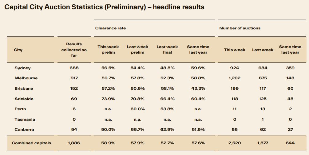 Preliminary clearance rates