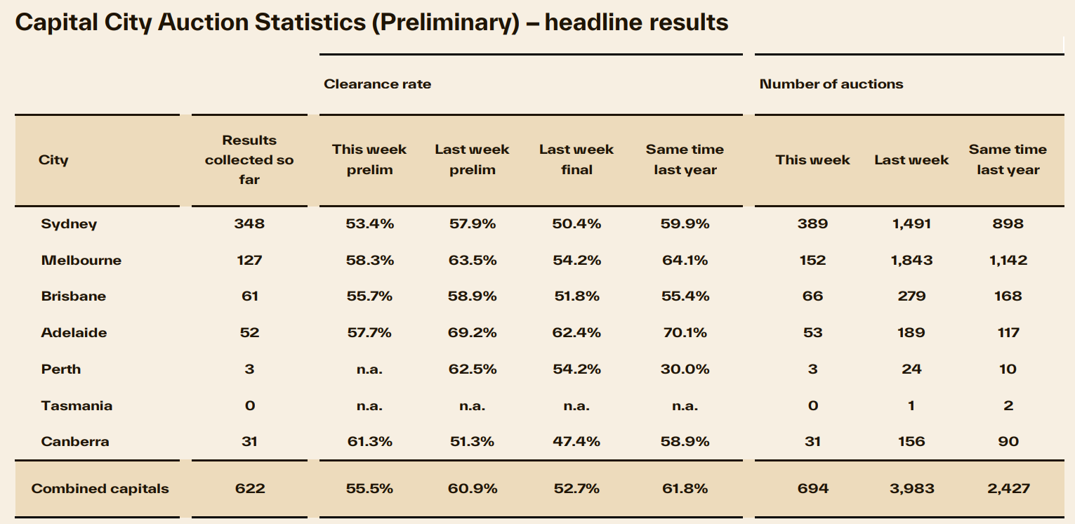 Preliminary clearance rates