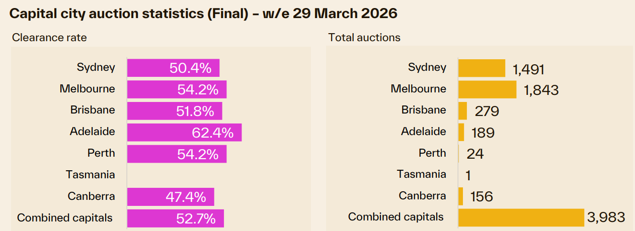 Final auction results