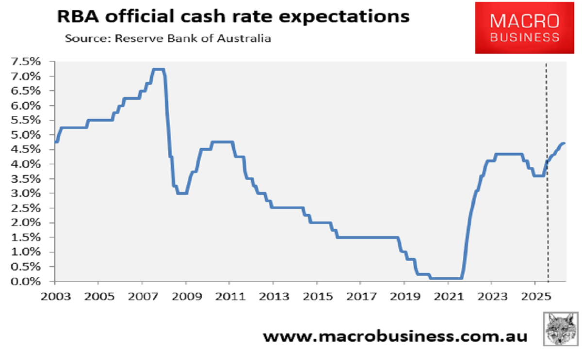 RBA cash rate expectations
