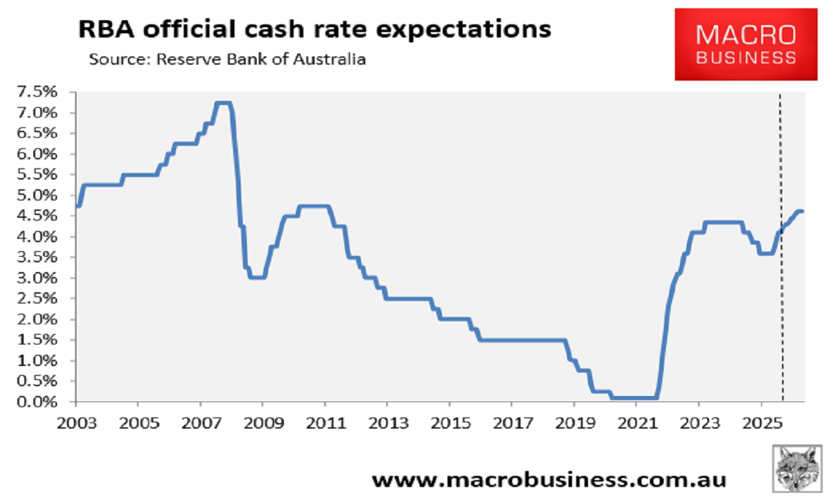 RBA cash rate expectations