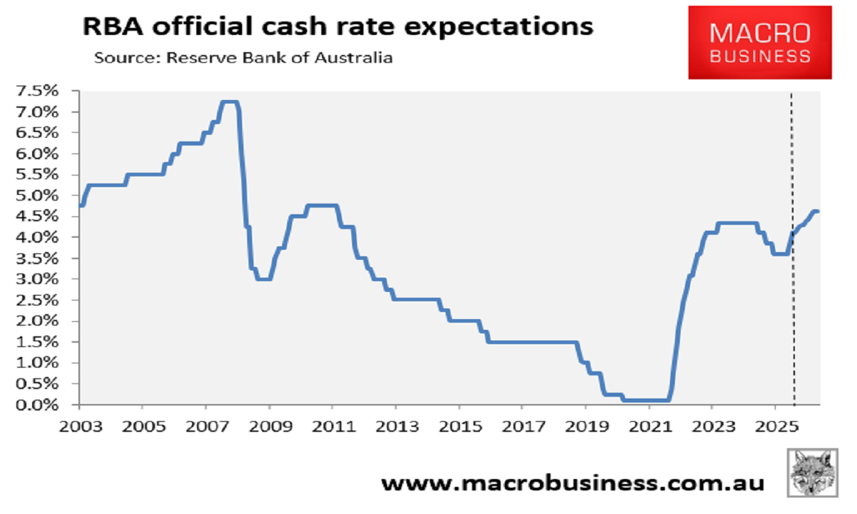 RBA cash rate expectations