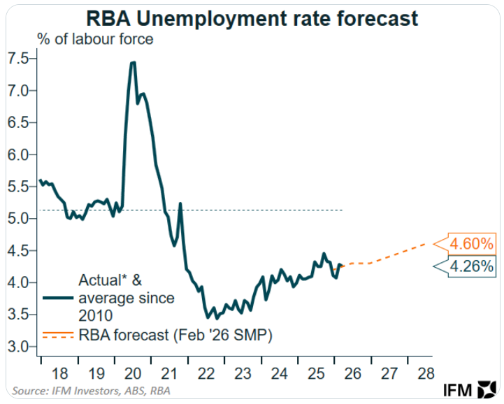 RBA unemployment forecast