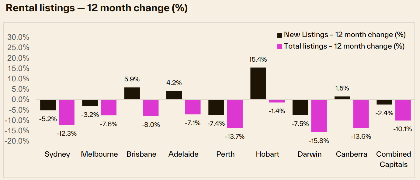 Rental listings annual