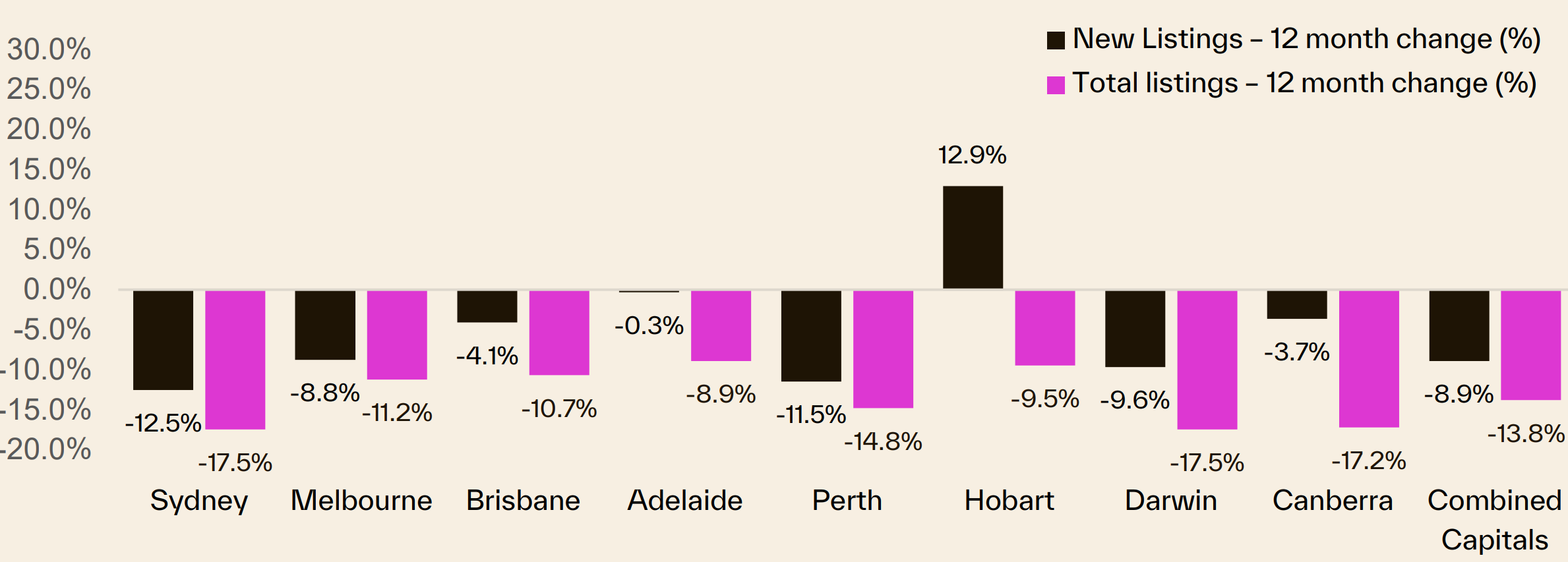 Rental listings by capital city