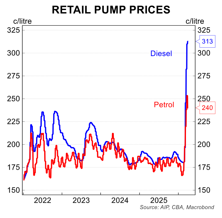 Retail pump prices
