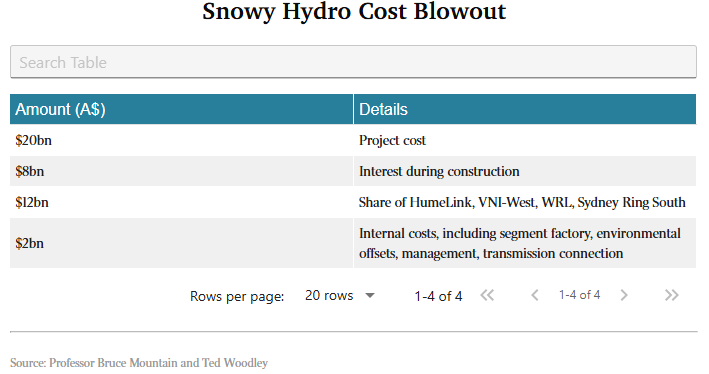 Snowy Hydro cost blowout