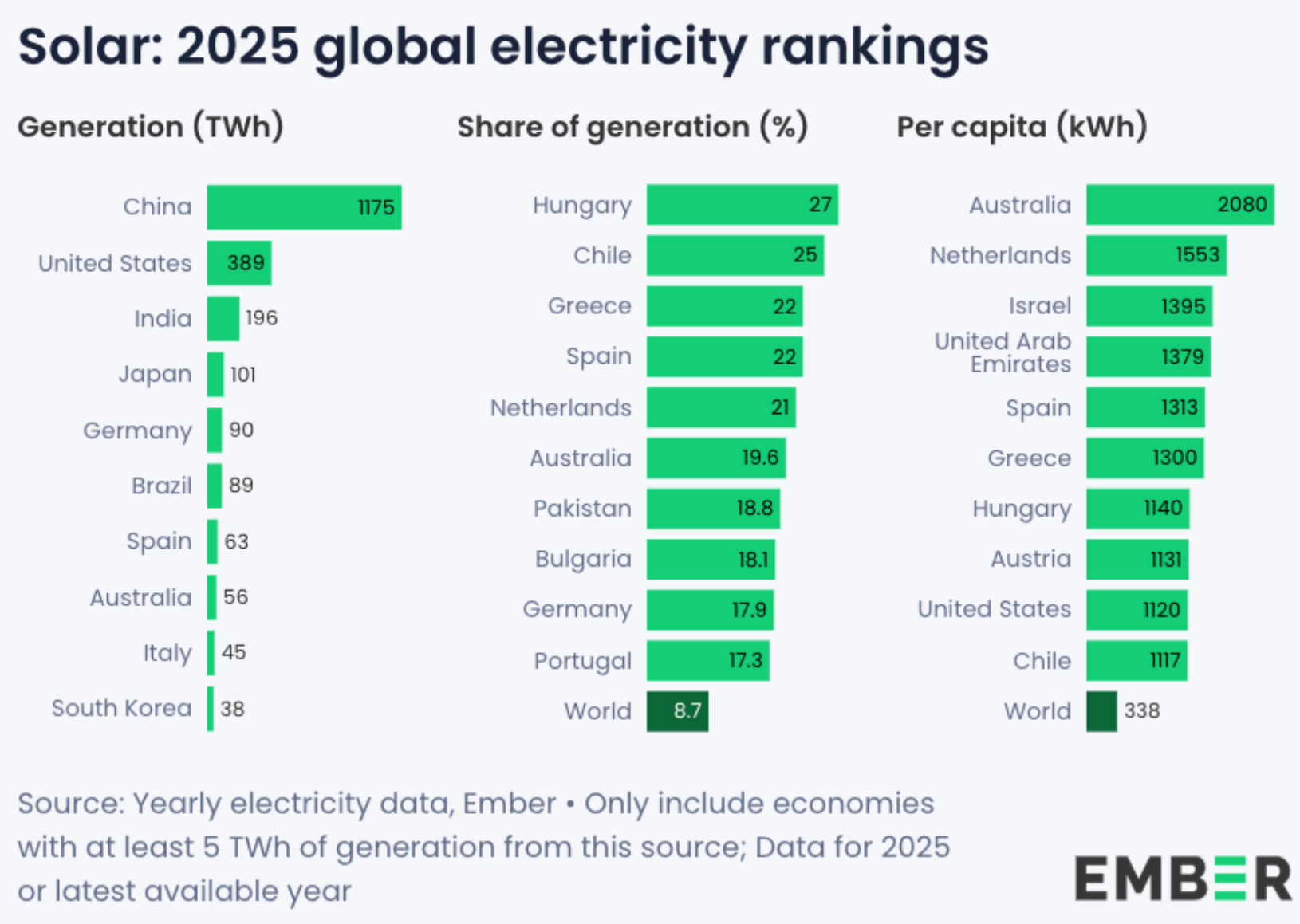 Solar per capita