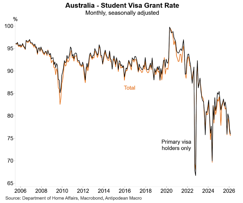 Student visa grant rate
