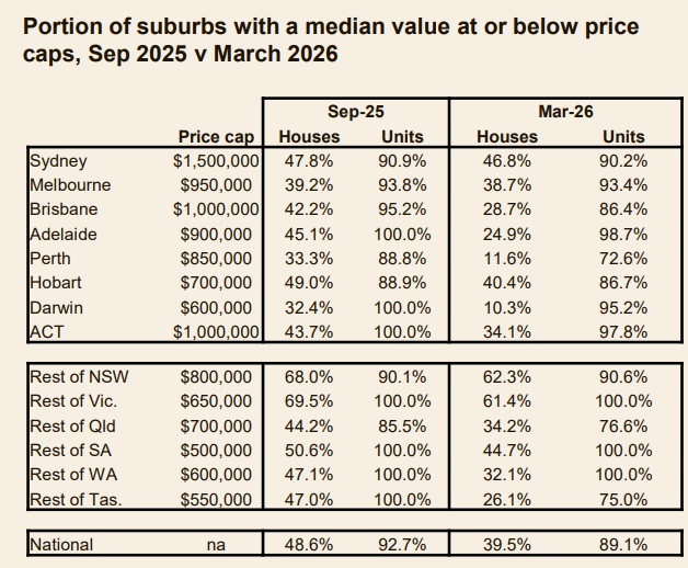 Suburbs priced below price caps