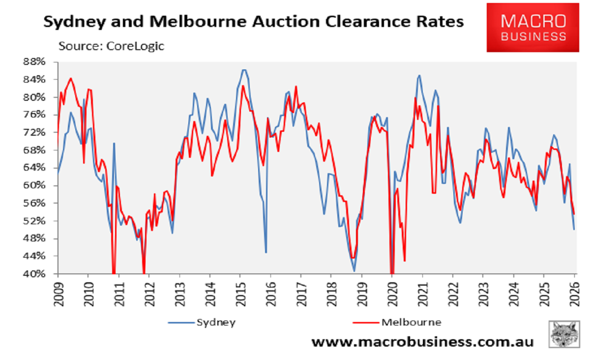 Sydney and Melbourne final auction clearance rates