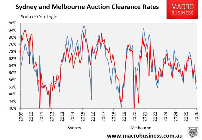 Sydney and Melbourne auction clearance rates