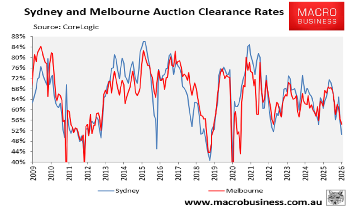 Sydney and Melbourne Auction clearance rates