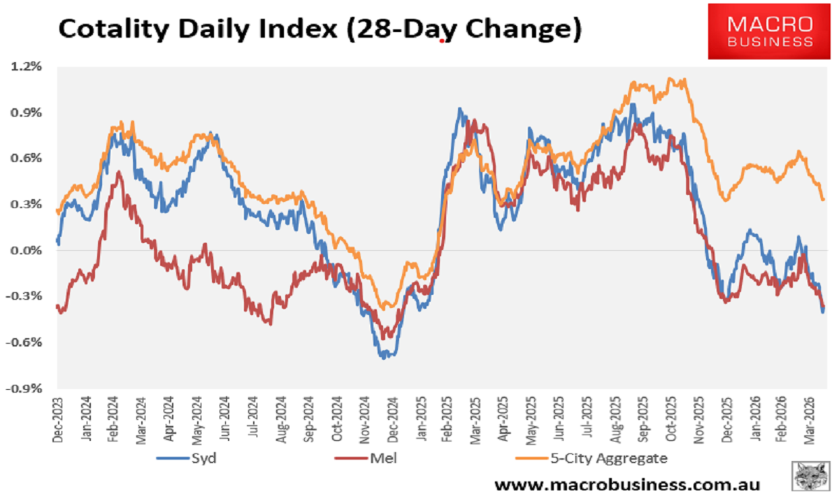 Cotality 28-day change