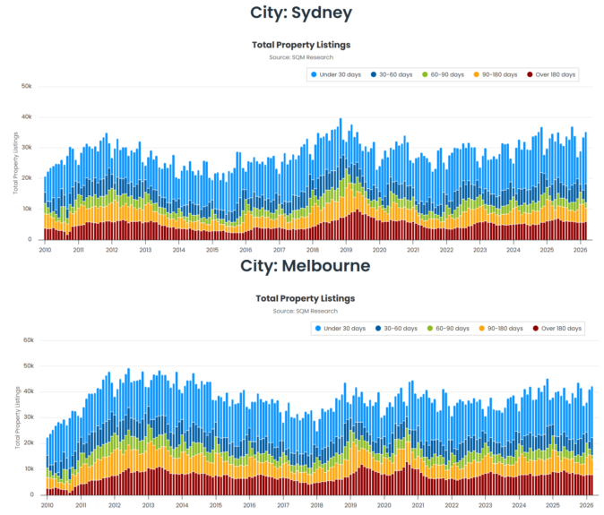 Sydney and Melbourne listings