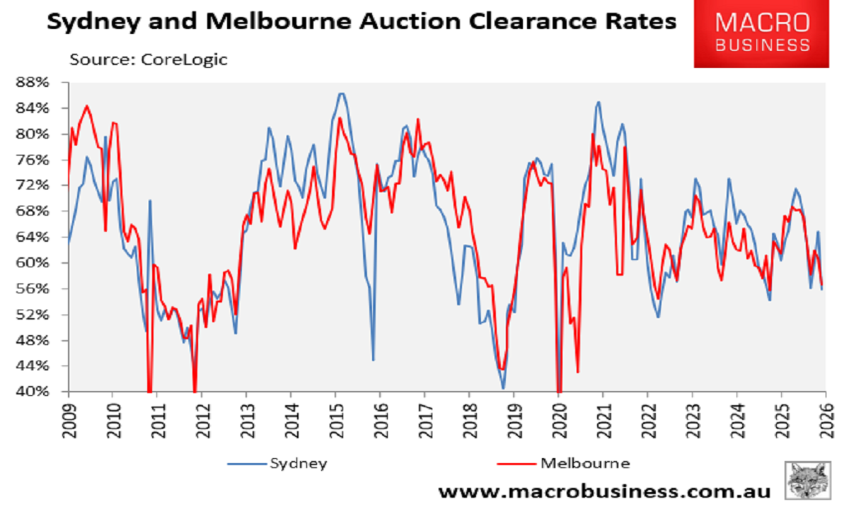 Melbourne and Sydney clearance rates