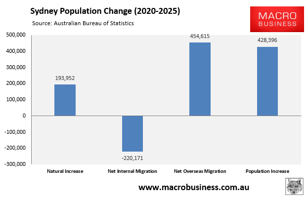 Sydney population change