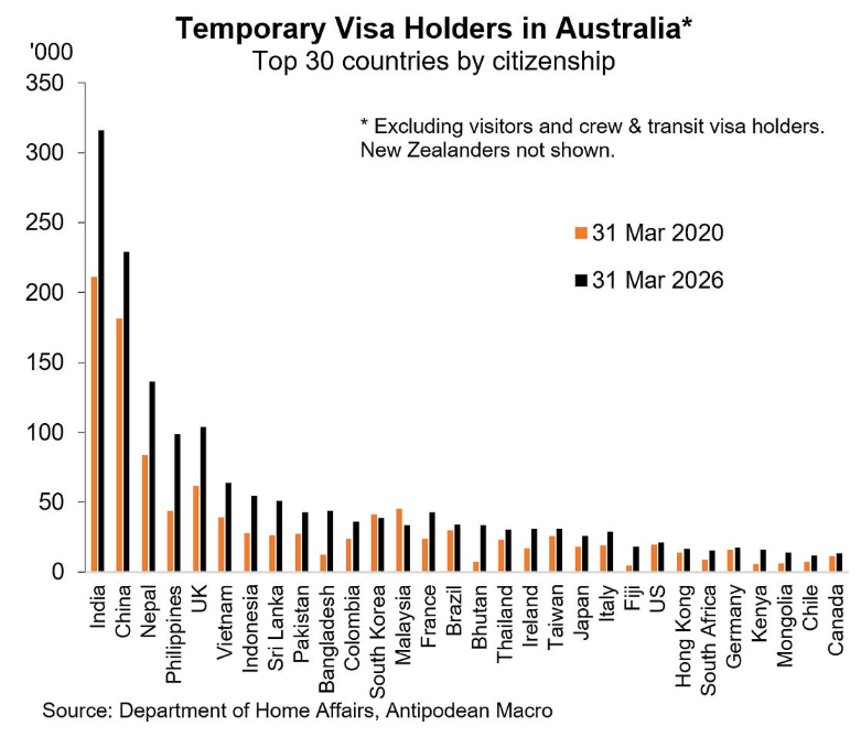 Temporary visa holders by nationality