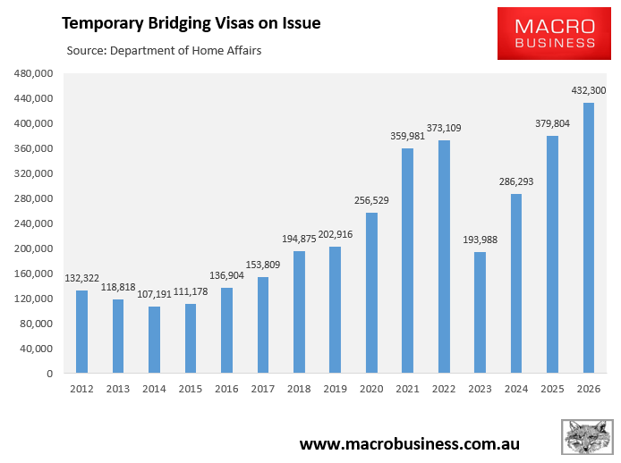 Total bridging visas on issue