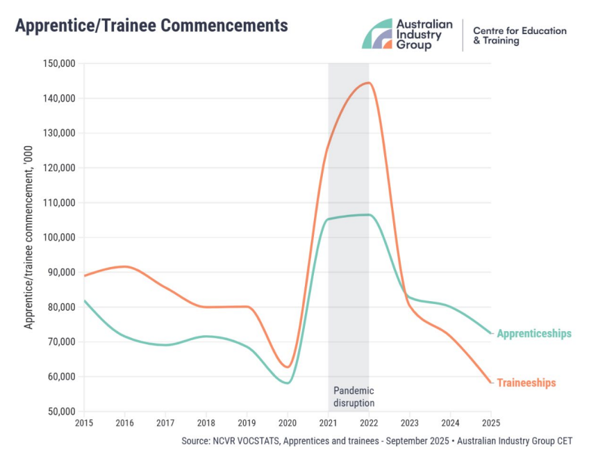 Trade apprenticeships