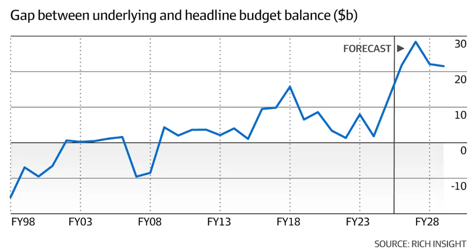 Underlying vs headline budget deficit