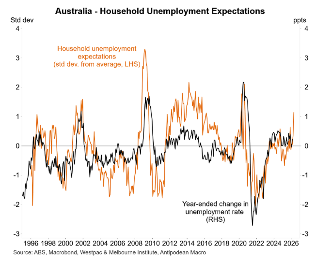 Unemployment expectations