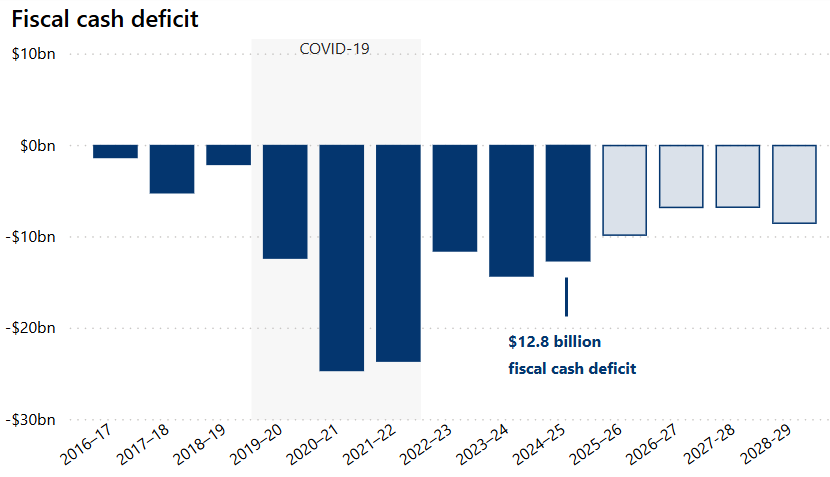 Victorian cash deficit