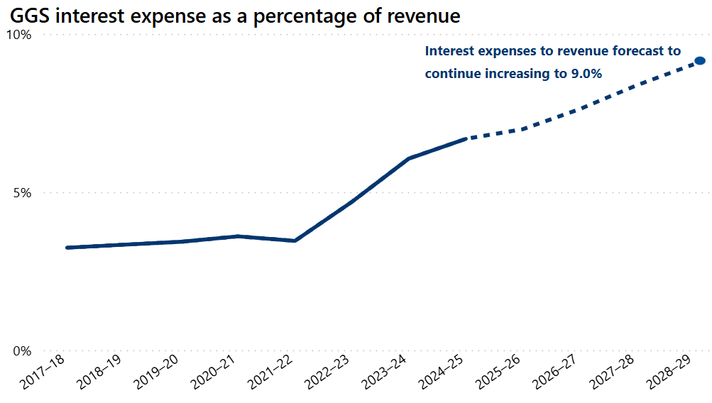 Victorian interest expense
