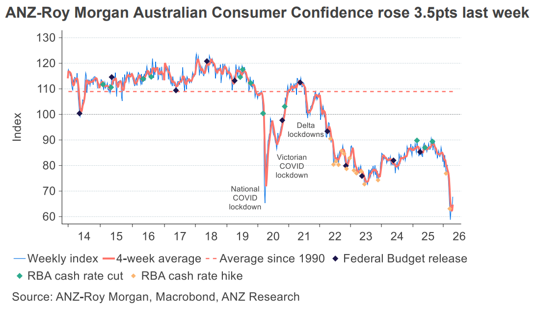 ANZ consumer confidence