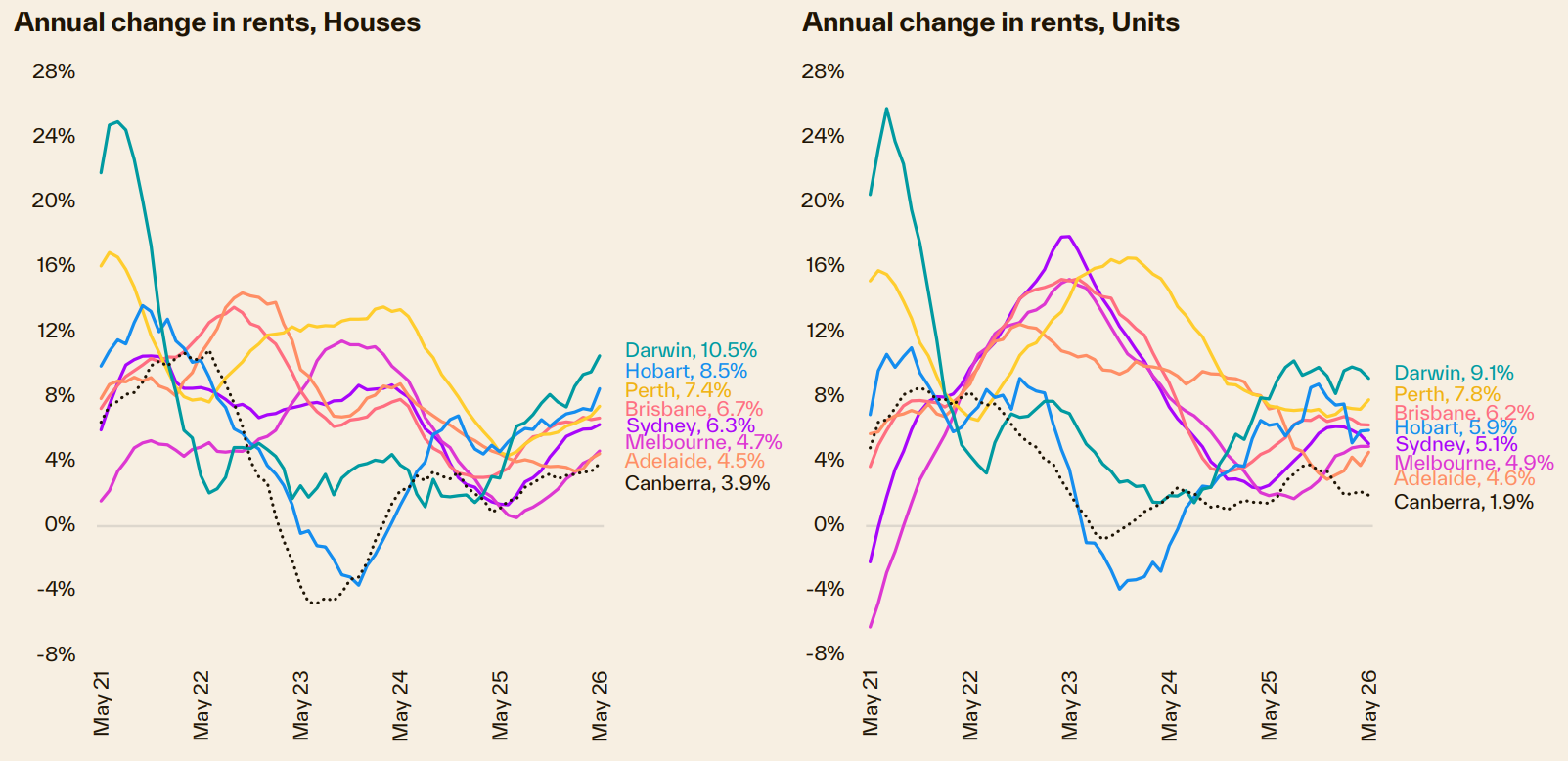 Advertised rents by capital city