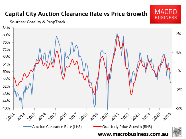 Auction clearances vs prices