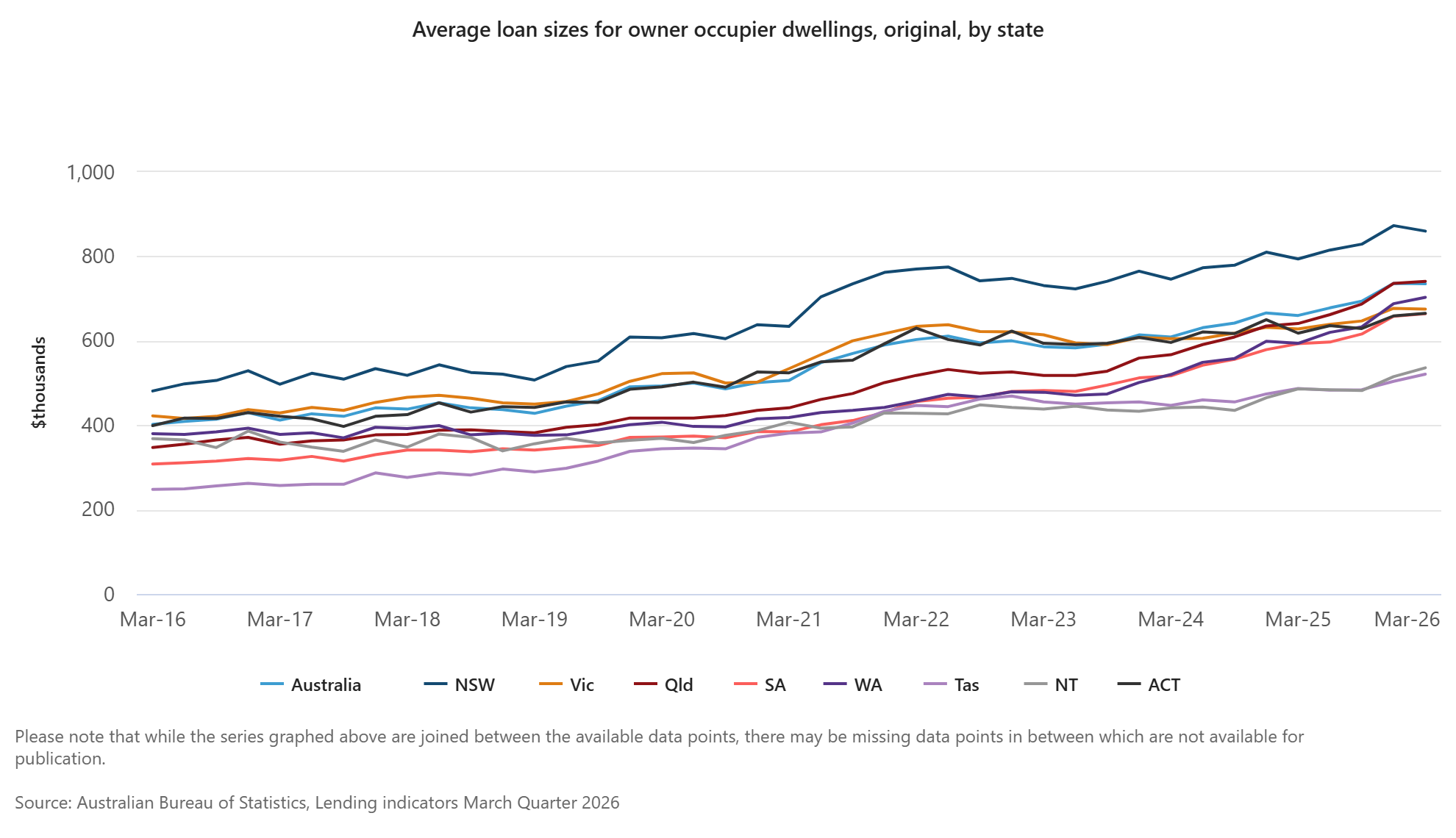 Average loan size