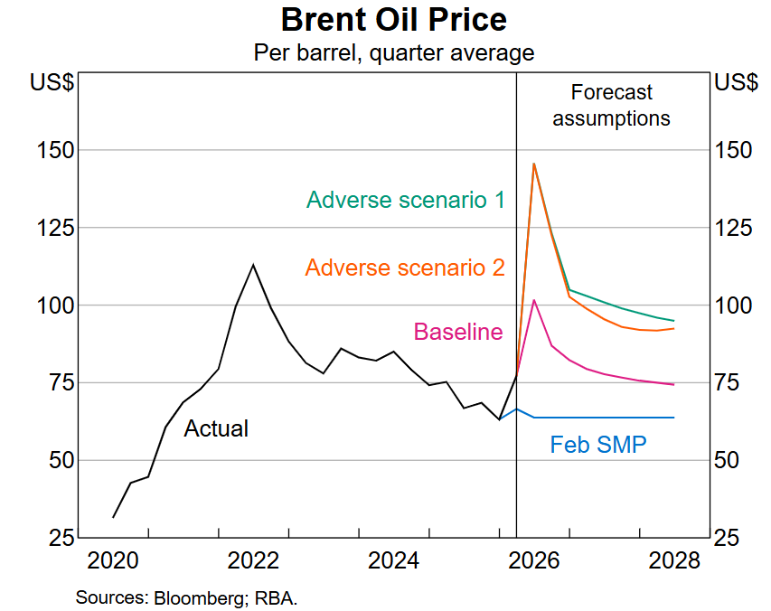 Brent oil price
