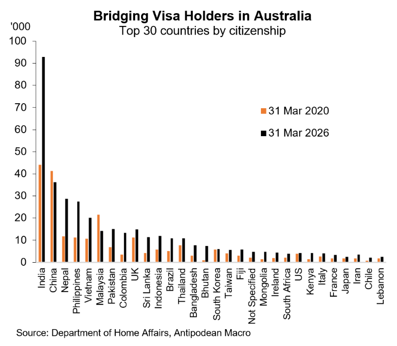 Bridging visas by nation