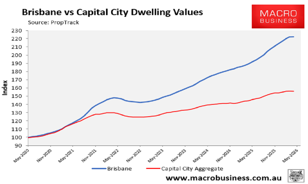 Brisbane dwelling values vs other capitals