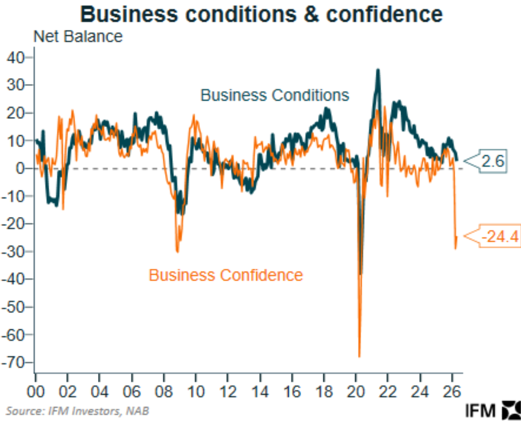 Business conditions and confidence