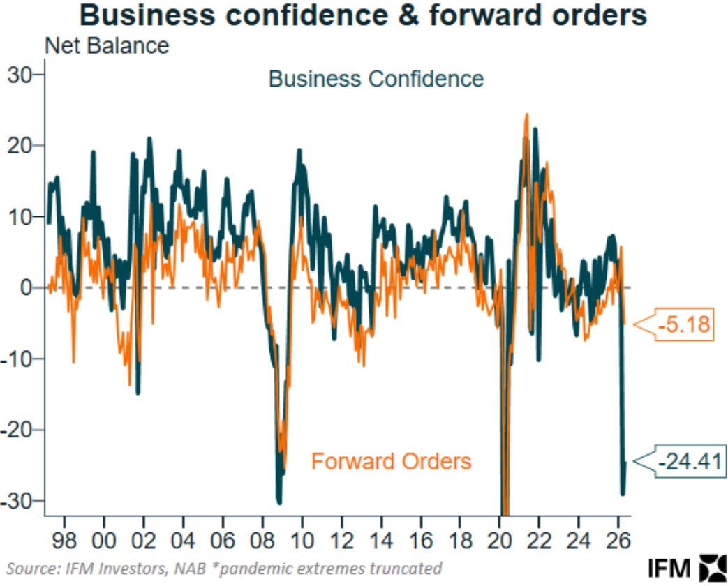 Business confidence and forward orders
