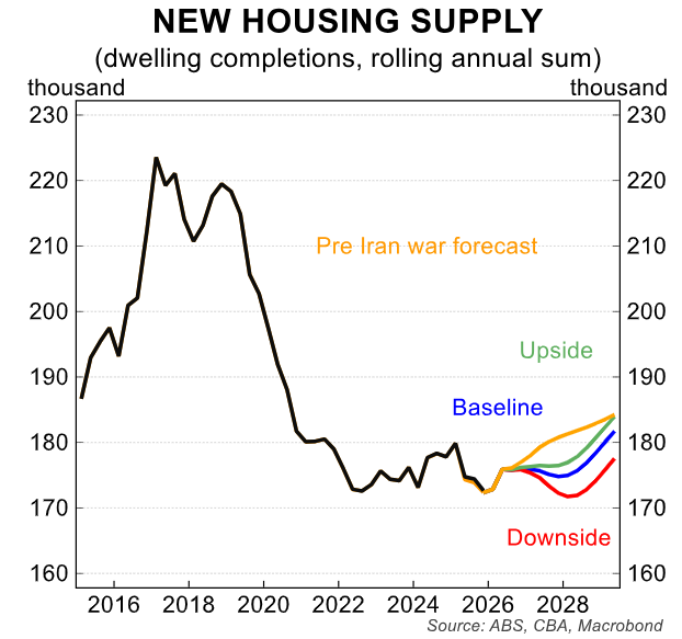 CBA dwelling construction forecast scenarios