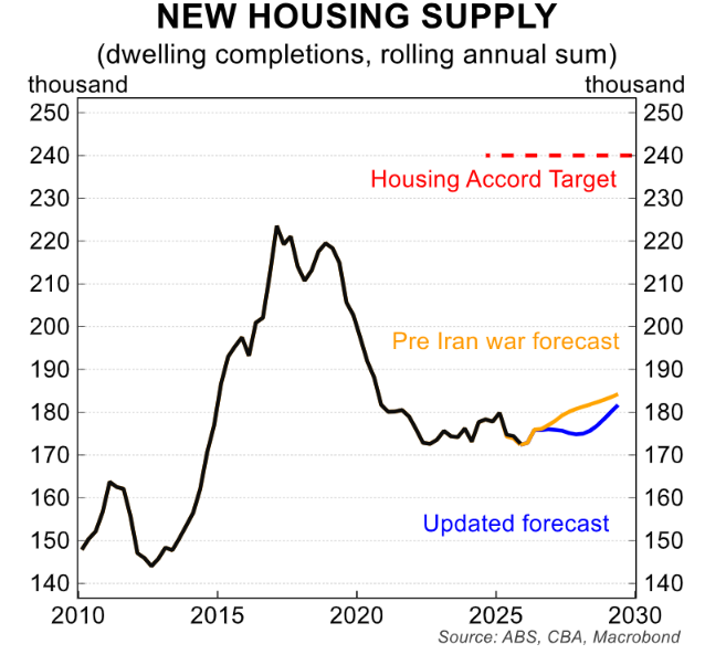 CBA baseline dwelling construction forecast