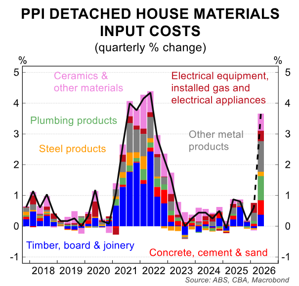 House material input costs