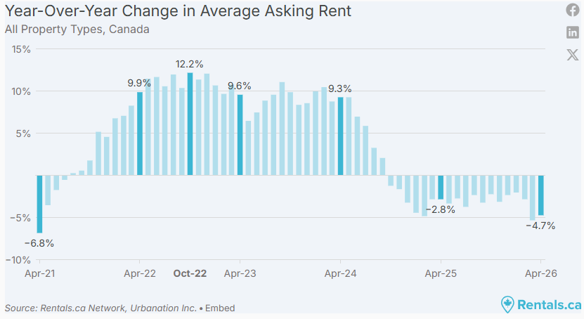 Canada advertised rents