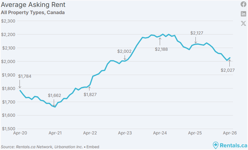 Canada asking rent