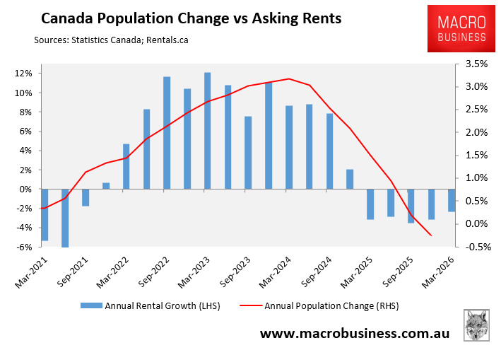Population growth and advertsed rents