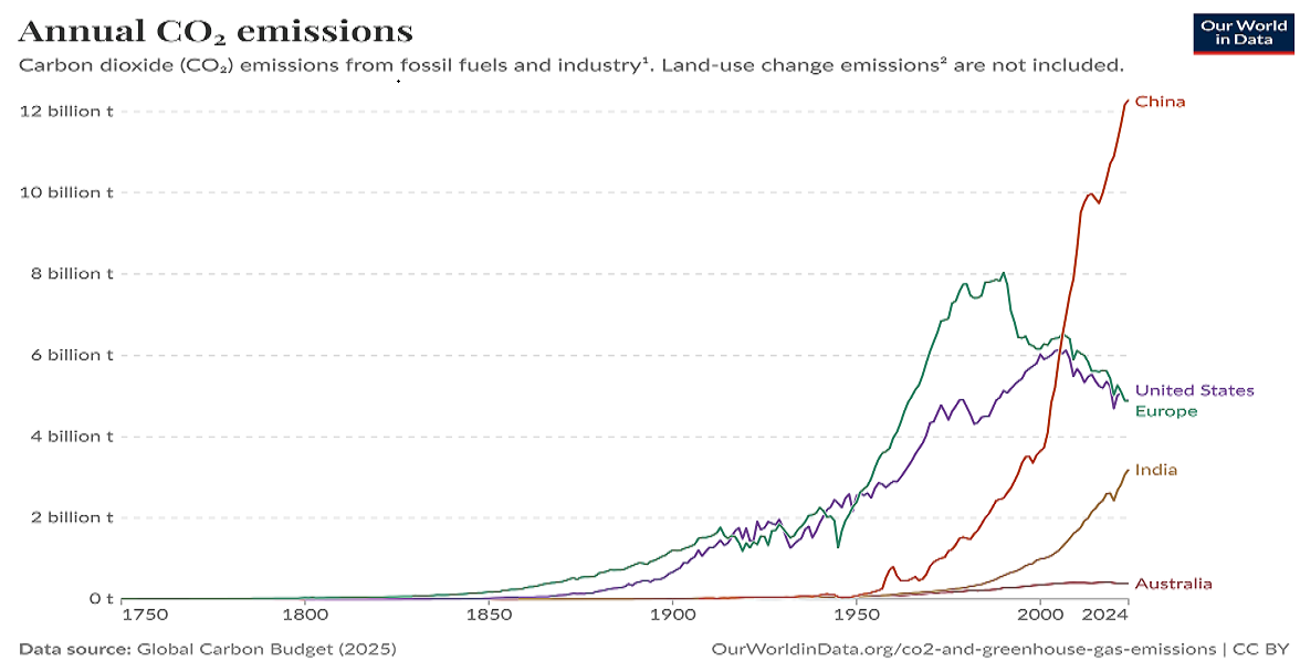 China carbon emissions