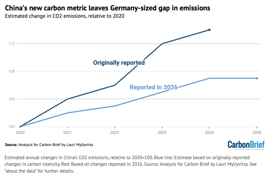 China's new emissions