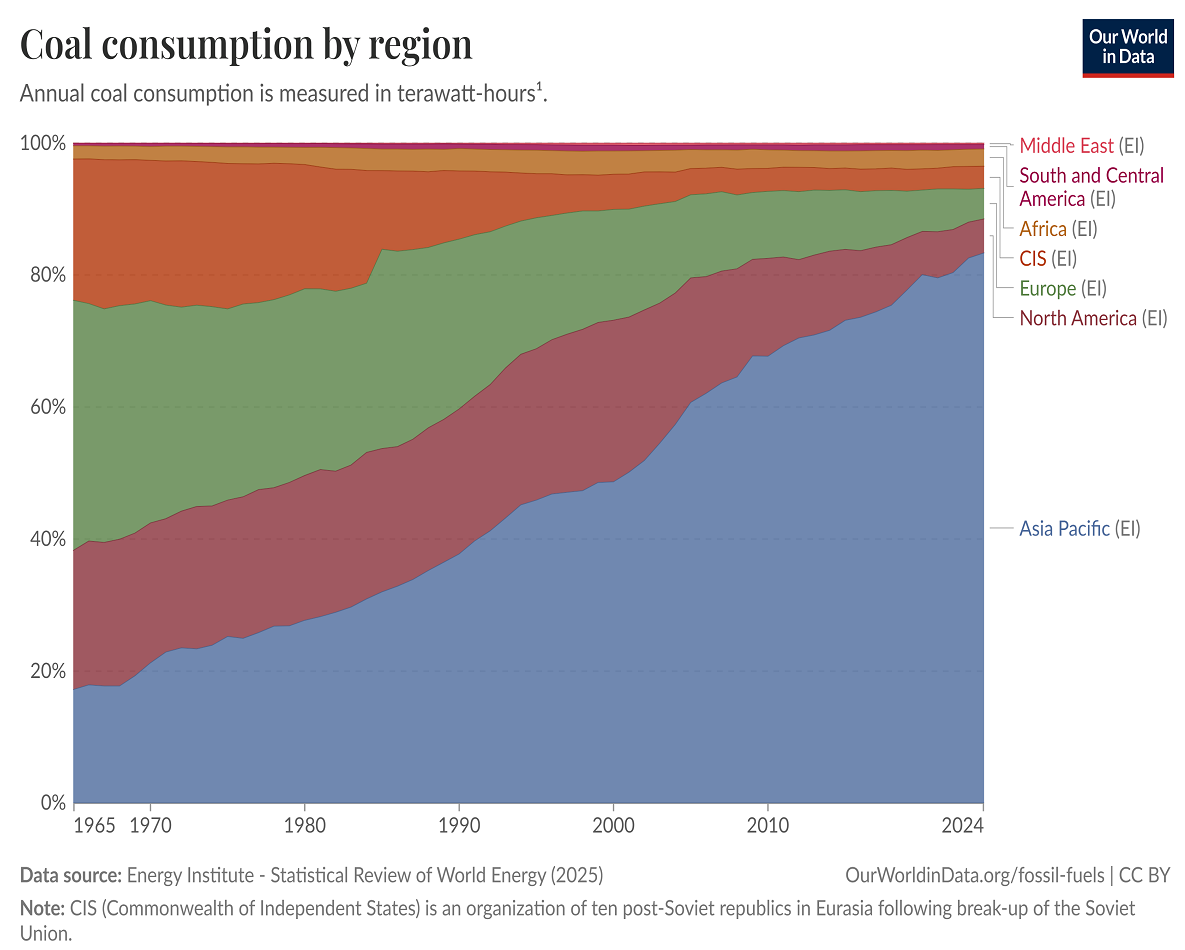 Coal consumption by region