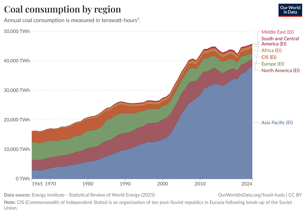 Coal consumption by region